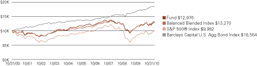 (LINE GRAPH)