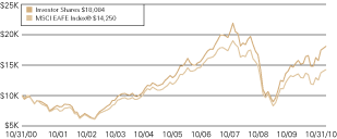 (LINE GRAPH)