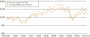 (LINE GRAPH)