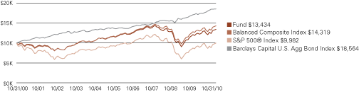 (LINE GRAPH)