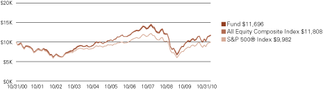 (LINE GRAPH)