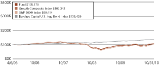 (LINE GRAPH)