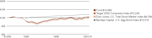 (LINE GRAPH)