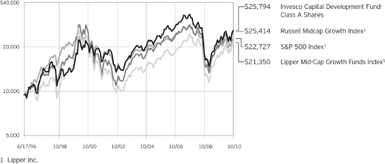 (PERFORMANCE GRAPH)