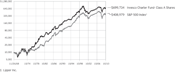 (PERFORMANCE CHART)