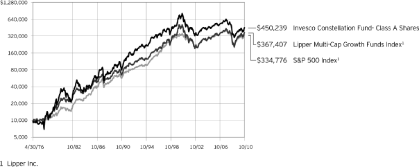 (PERFORMANCE GRAPH)