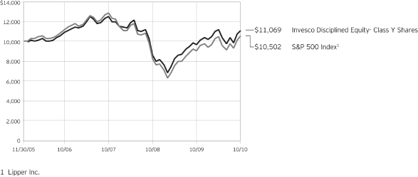 (PERFORMANCE GRAPH)