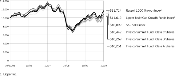 (PERFORMANCE GRAPH)