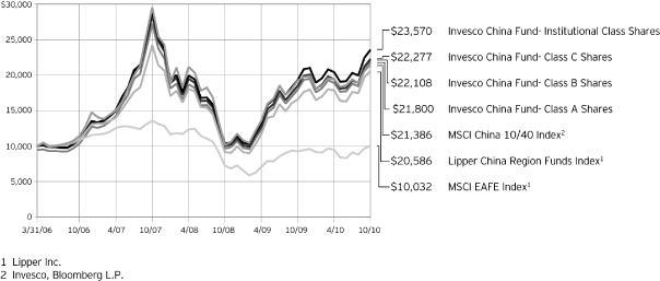 (PERFORMANCE GRAPH)