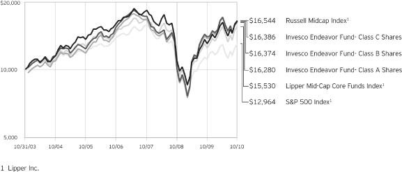 (PERFORMANCE CHART)