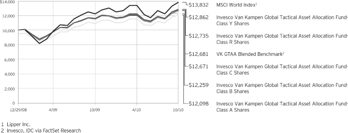 (PERFORMANCE CHART)