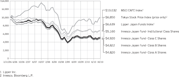 (PERFORMANCE GRAPH)