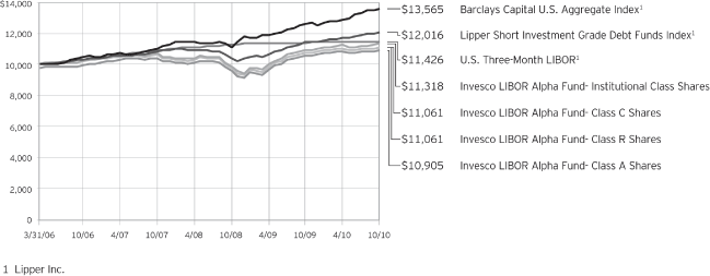 (PERFORMANCE GRAPH)