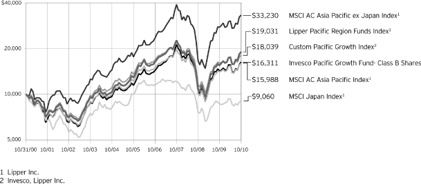 (PERFORMANCE CHART)