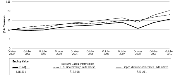 LINE GRAPH