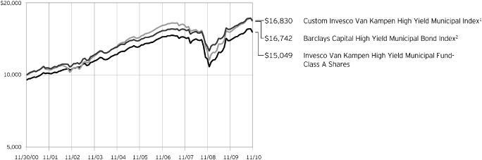 (PERFORMANCE GRAPH)