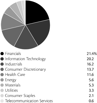 (PIE CHART)