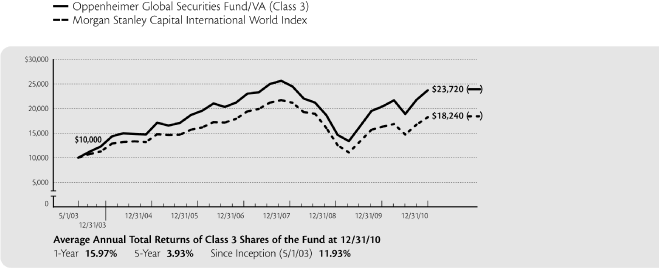 (PERFORMANCE GRAPH)