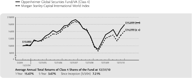 (PERFORMANCE GRAPH)