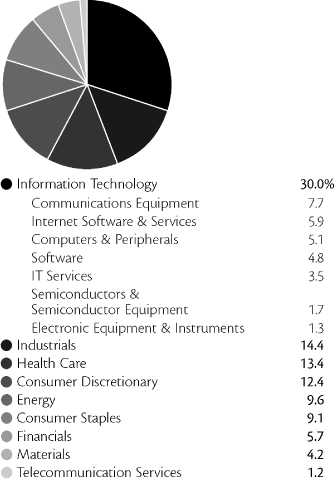 (PIE CHART)