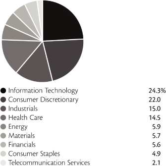 (PIE CHART)