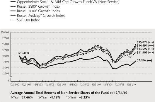 (PERFORMANCE GRAPH)