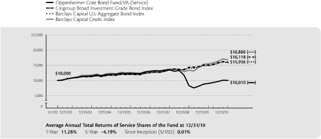 (PERFORMANCE GRAPH)