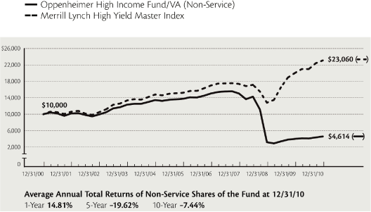 (PERFORMANCE GRAPH)