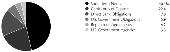 (PIE CHART)