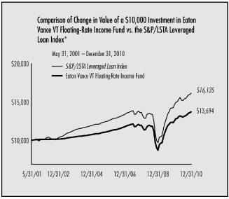 (PERFORMANCE GRAPH)