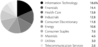 (PIE CHART)