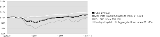 (LINE GRAPH)