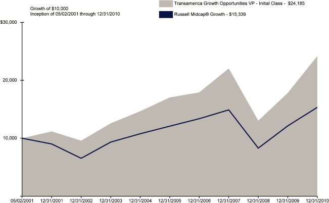 ( PERFORMANCE GRAPH)