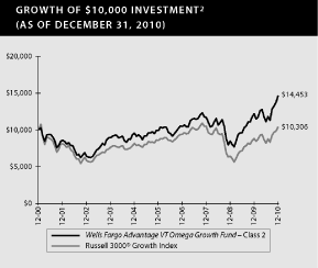 (PERFORMANCE GRAPH)