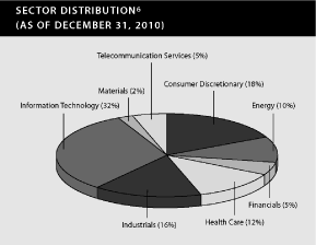 (PAI CHART)