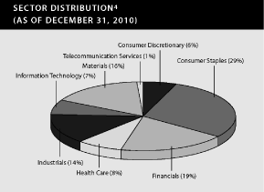 (SECTOR DISTRIBUTION GRAPH)