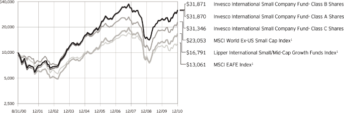 (PERFORMANCE CHART)