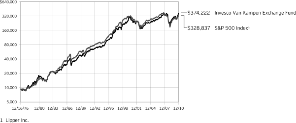 (PERFORMANCE GRAPH)