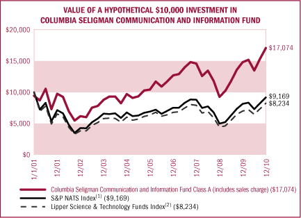 (COL SEL COM FUND CHART)