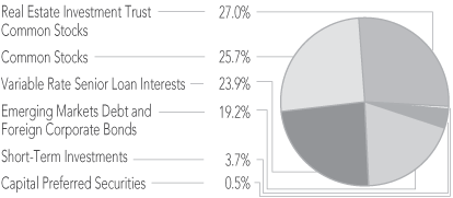 (PORTFOLIO ALLOCATION PIE CHART)