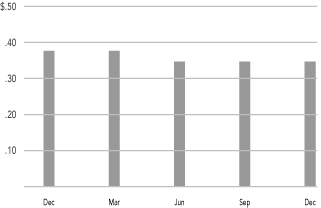 (MONTHLY DISTRIBUTIONS BAR CHART)