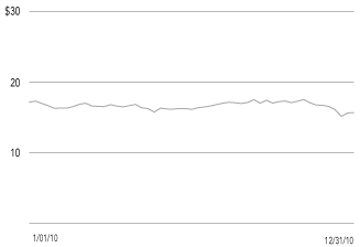 (SHARE PRICE CHART)