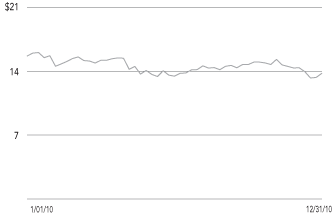 (SHARE PRICE CHART)