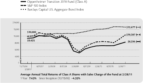 (PERFORMANCE GRAPH)