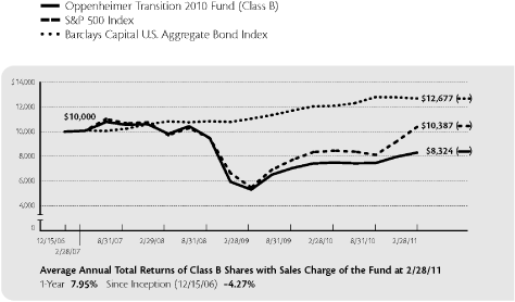 (PERFORMANCE GRAPH)