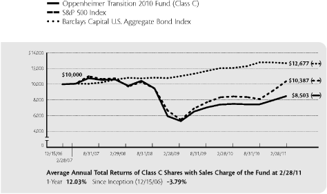 (PERFORMANCE GRAPH)