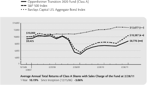 (PERFORMANCE GRAPH)