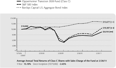 (PERFORMANCE GRAPH)