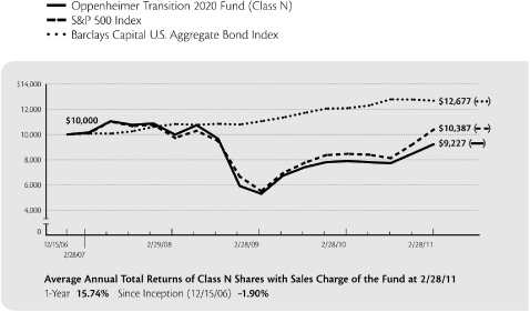 (PERFORMANCE GRAPH)