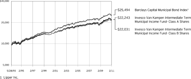 (LINE CHART)